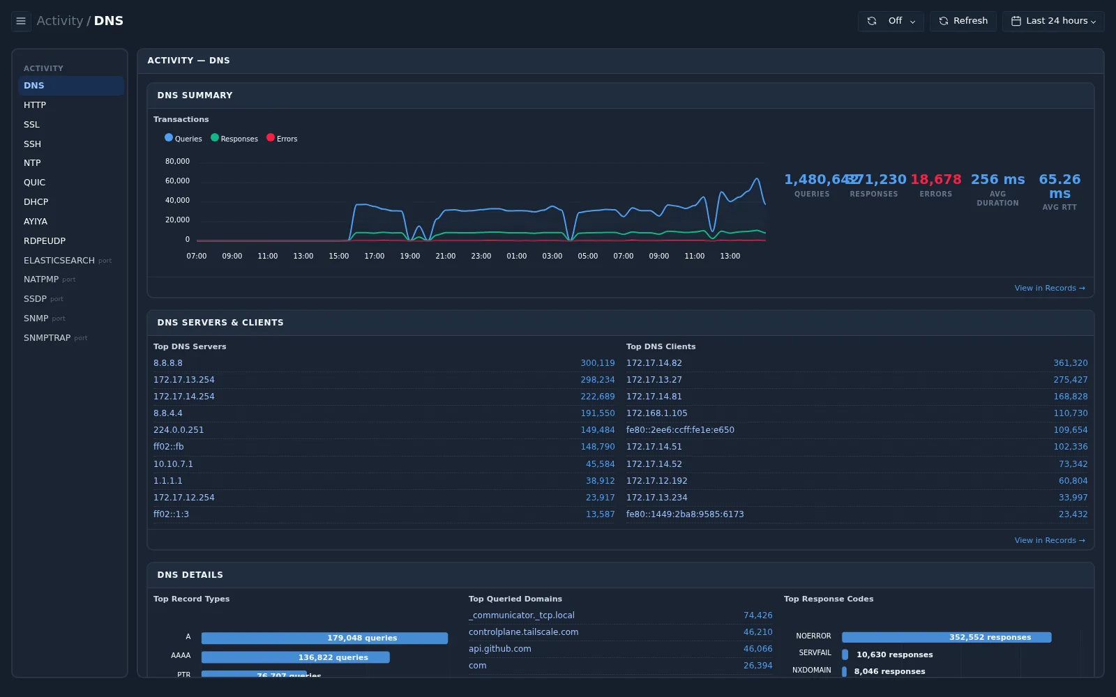 Activity page: DNS view