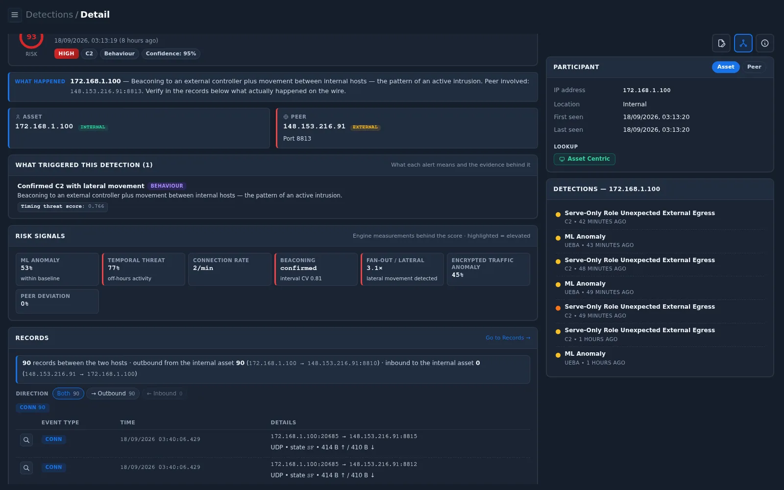 Participant panel: asset and its other detections