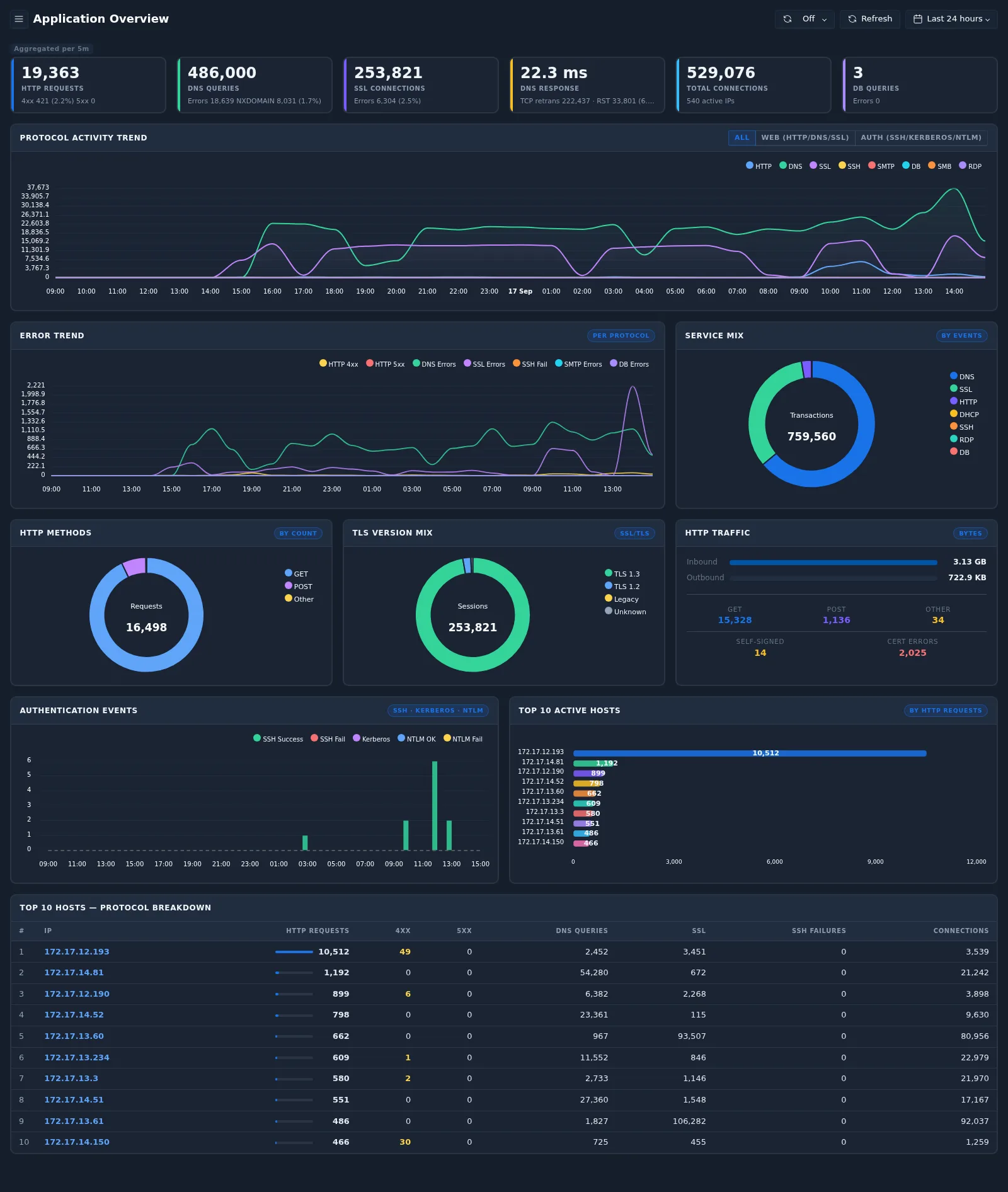 Application Overview page
