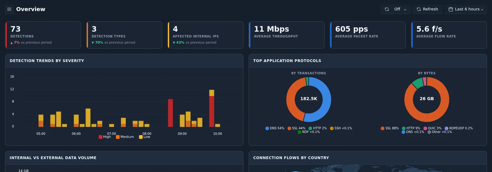 Overview with the Affected Internal IPs card