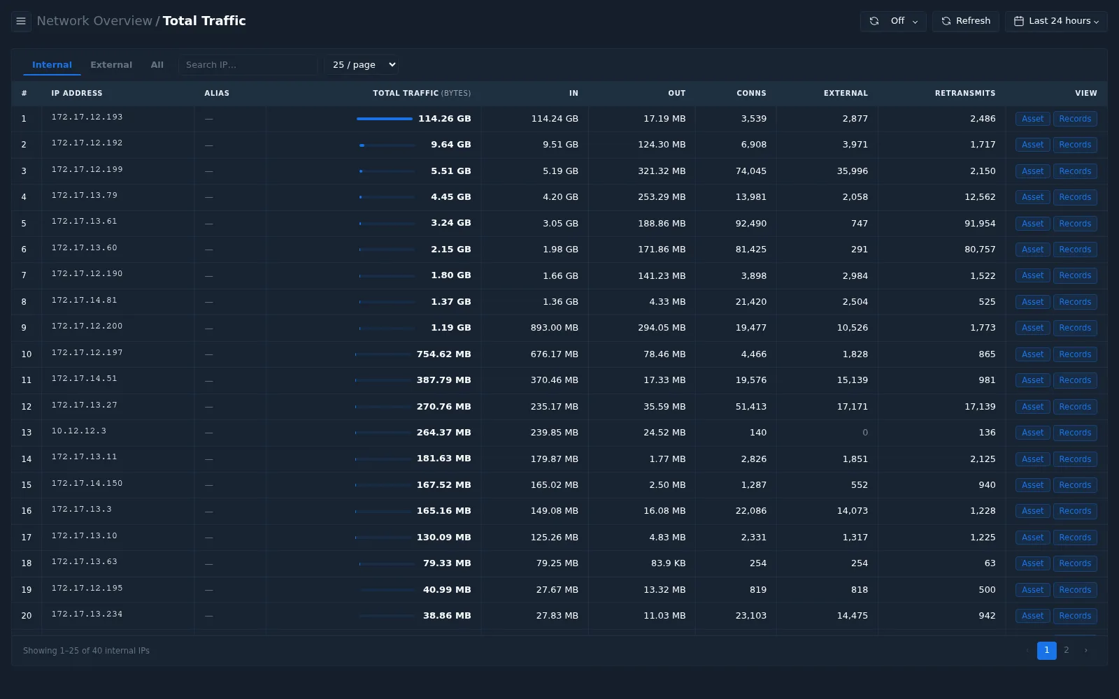 Network metric drill-down: Total Traffic