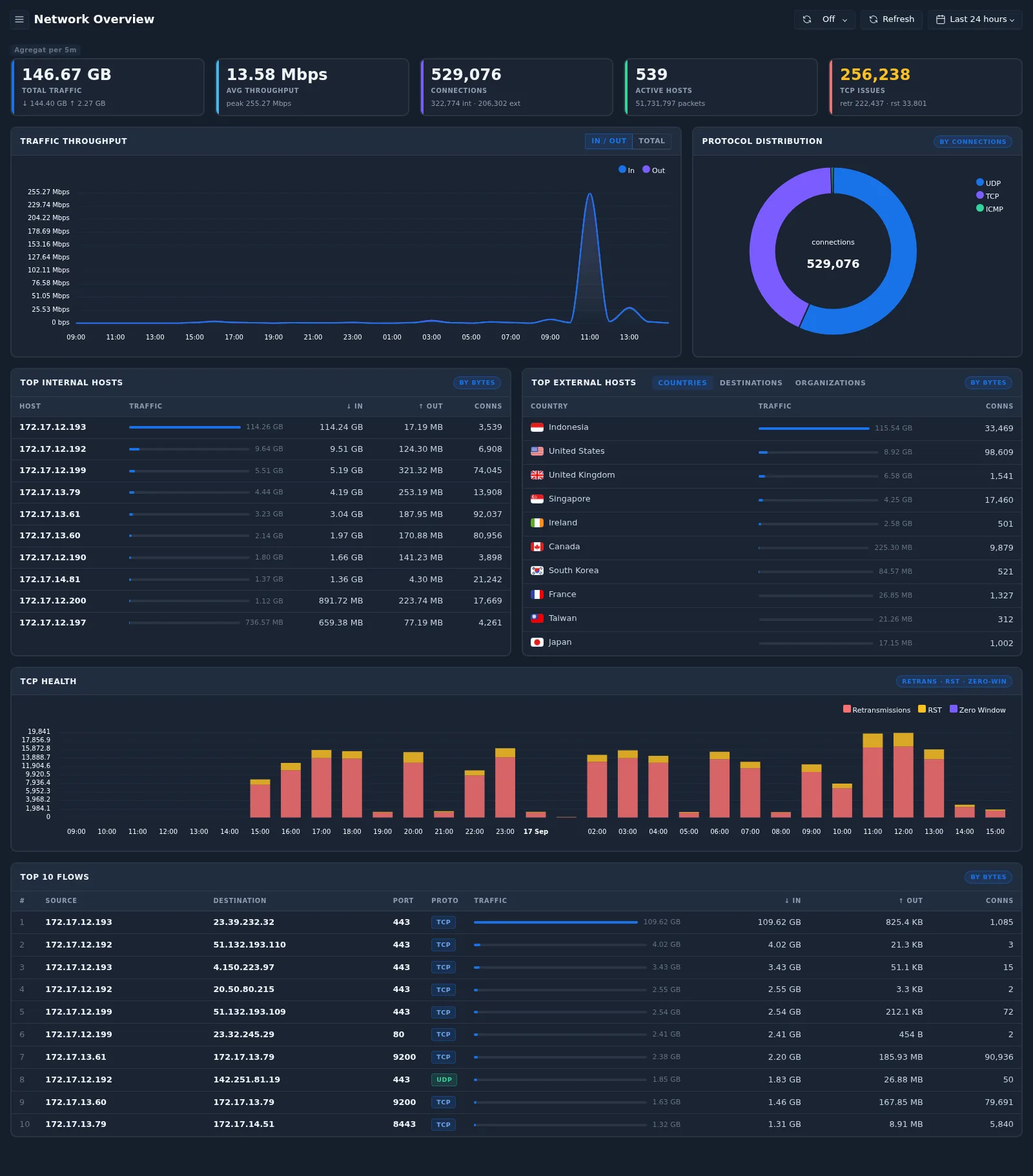 Network Overview page