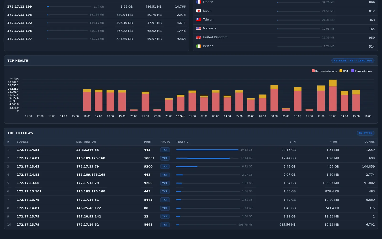 TCP Health chart and Top 10 Flows