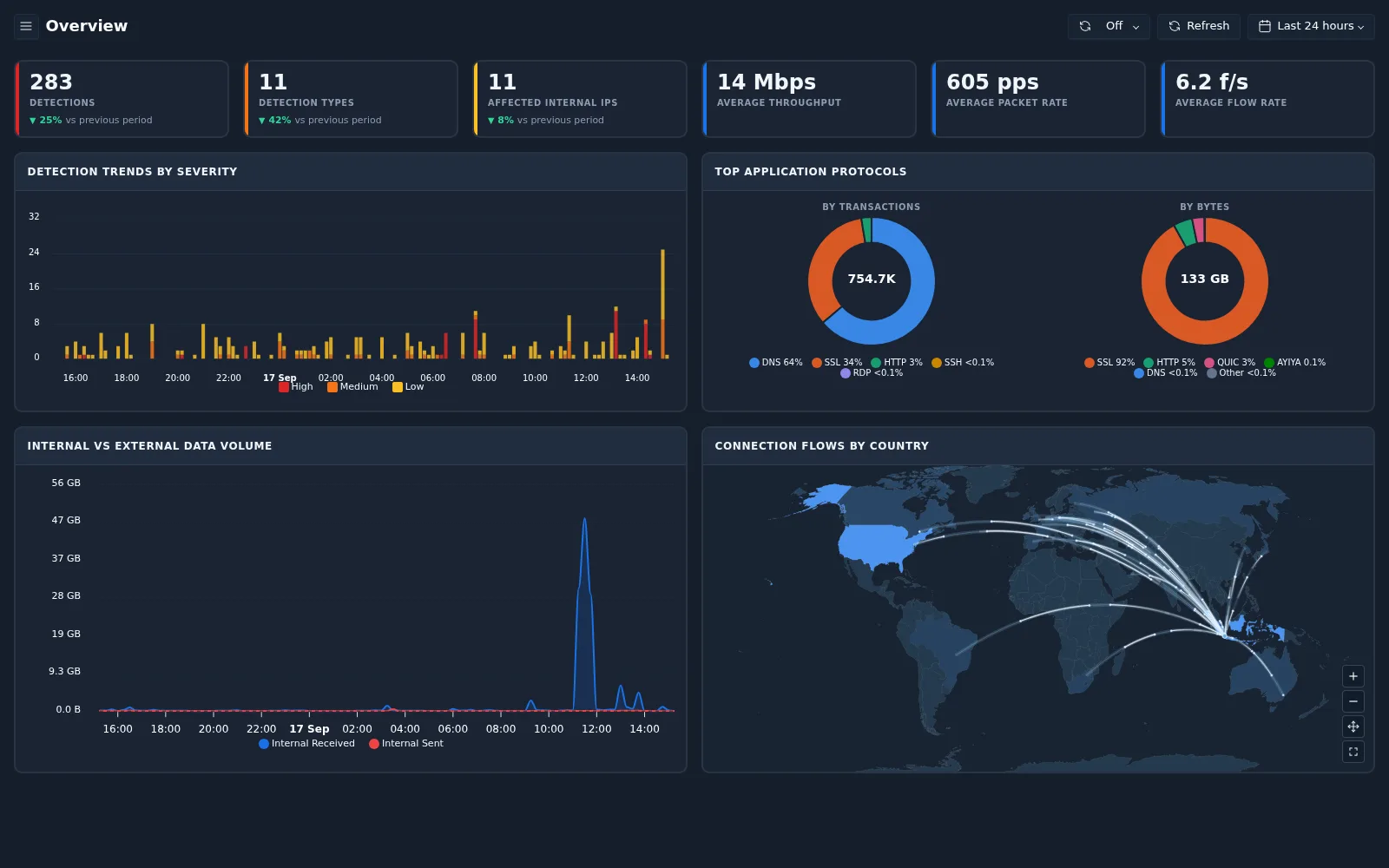 Overview dashboard