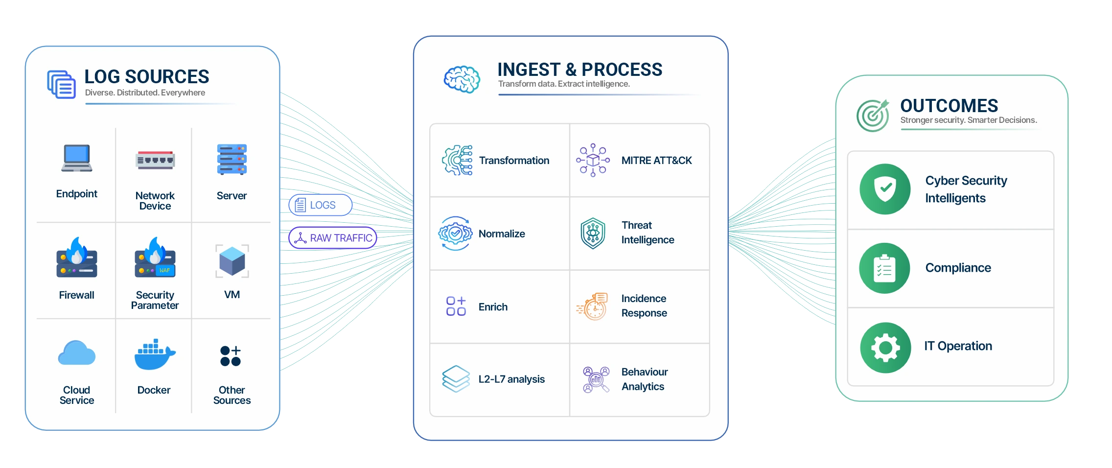 SentriaOne xSIEM platform data flow: log sources and raw traffic are ingested and processed, producing cyber security intelligence, compliance, and IT operation outcomes